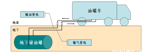 一次油气回收原理图