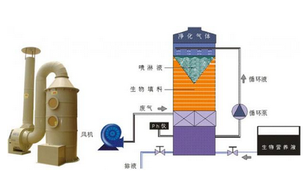 影响vocs治理的因素有哪些